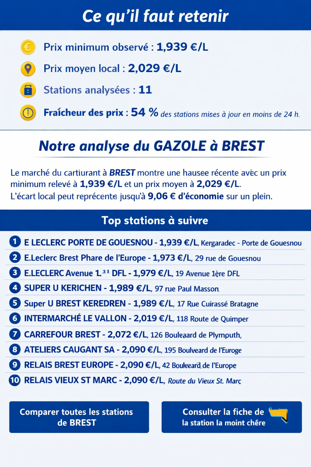 Analyse du prix du GAZOLE à BREST