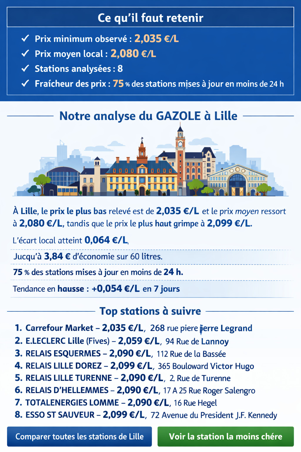 Analyse du prix du GAZOLE à Lille